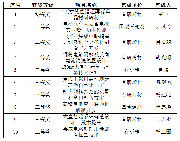 喜报！尊龙凯时人生就是博集团一批职工创新成果荣获全国机械冶金建材行业职工技术创新成果奖